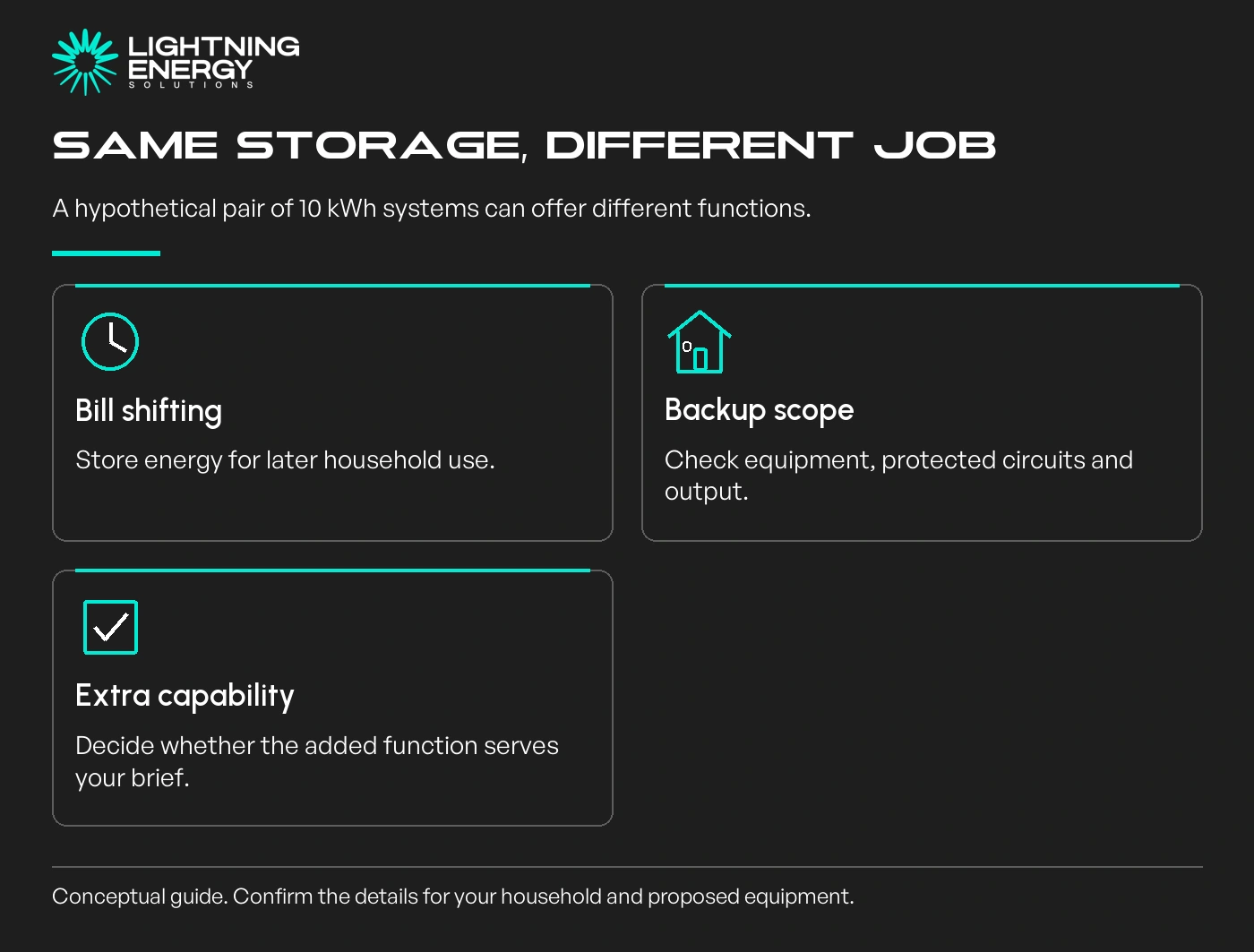Same storage, different job. A hypothetical pair of 10 kWh systems can offer different functions.