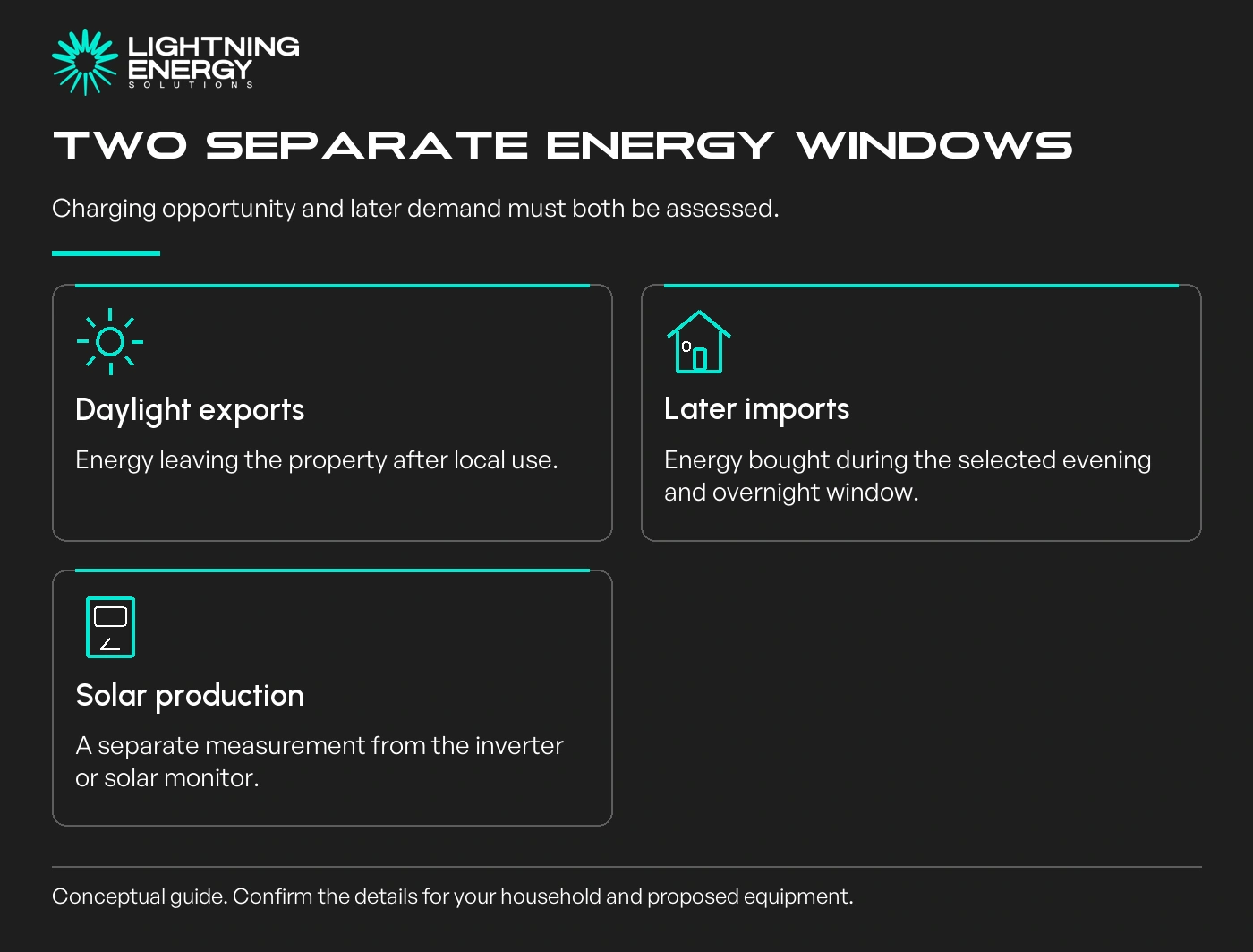 Two separate energy windows. Charging opportunity and later demand must both be assessed.