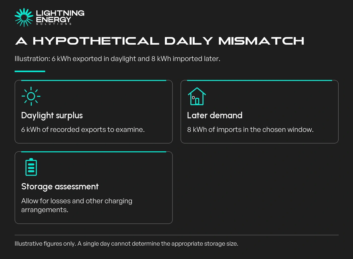 A hypothetical daily mismatch. Illustration: 6 kWh exported in daylight and 8 kWh imported later.