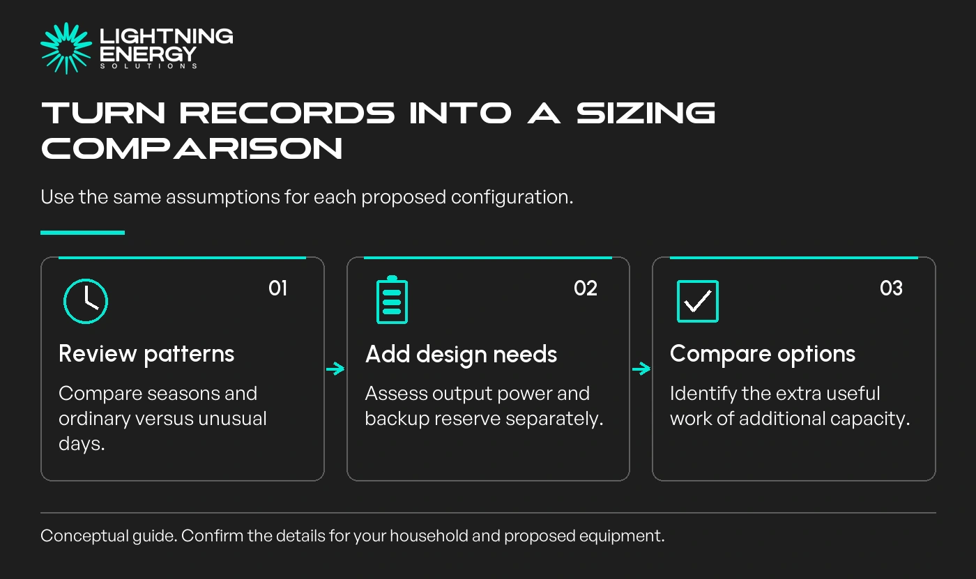 Turn records into a sizing comparison. Use the same assumptions for each proposed configuration.