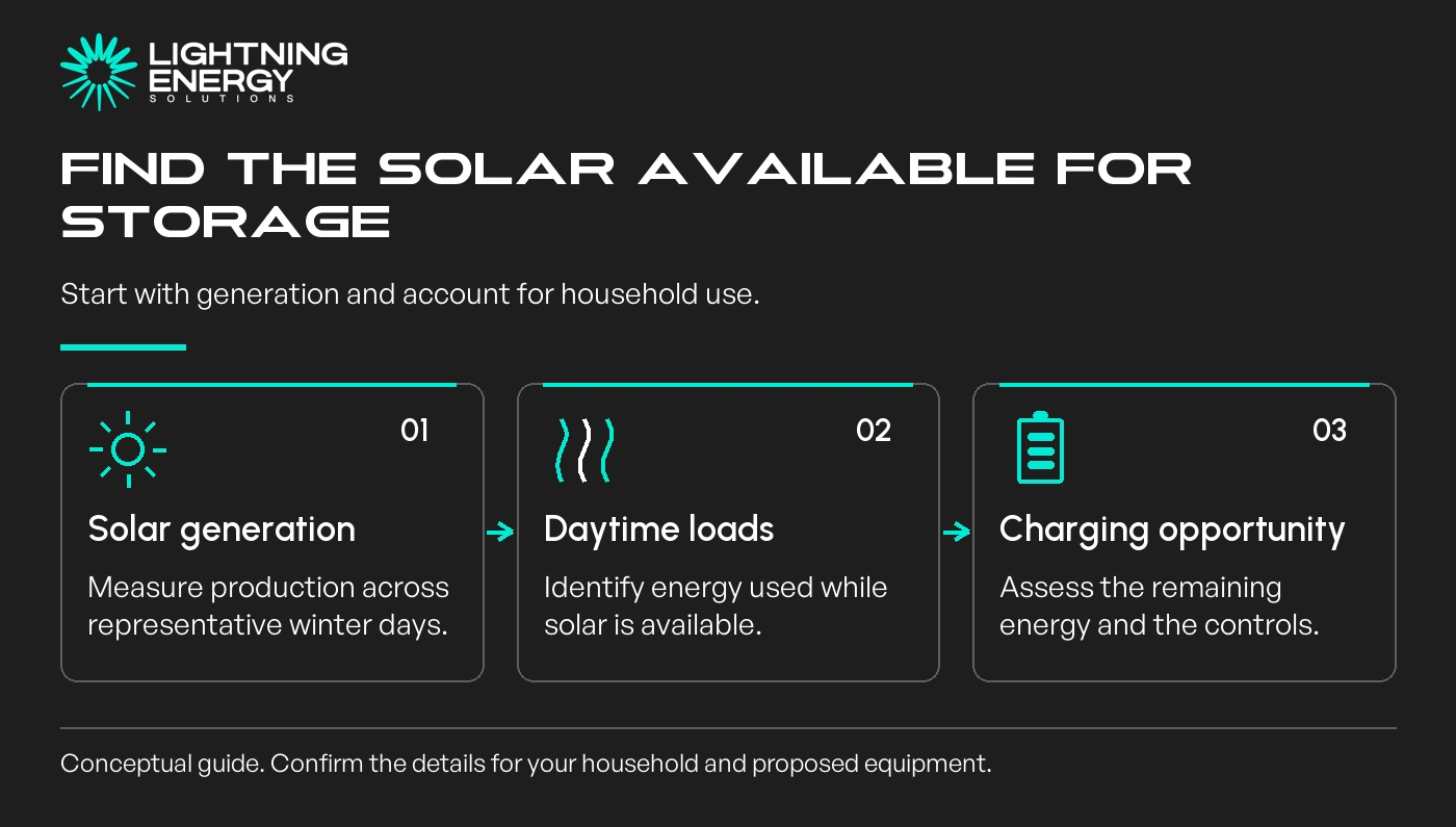 Find the solar available for storage. Start with generation and account for household use.