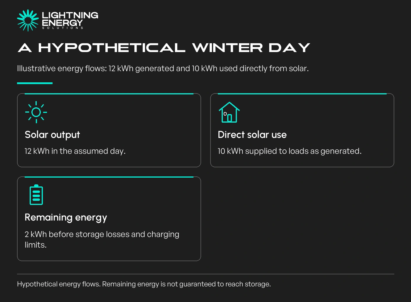A hypothetical winter day. Illustrative energy flows: 12 kWh generated and 10 kWh used directly from solar.