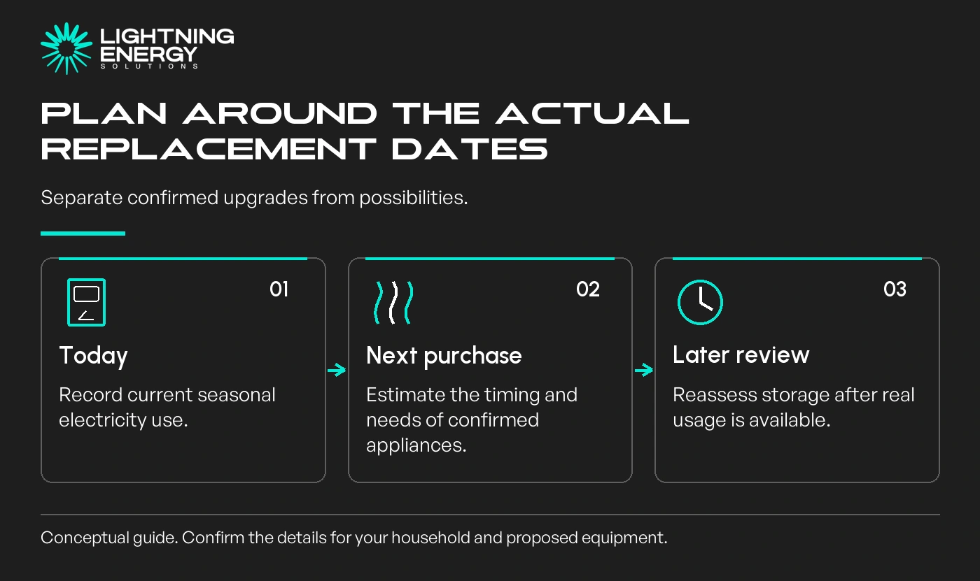 Plan around the actual replacement dates. Separate confirmed upgrades from possibilities.