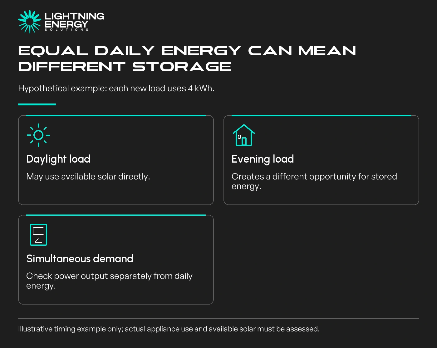 Equal daily energy can mean different storage. Hypothetical example: each new load uses 4 kWh.