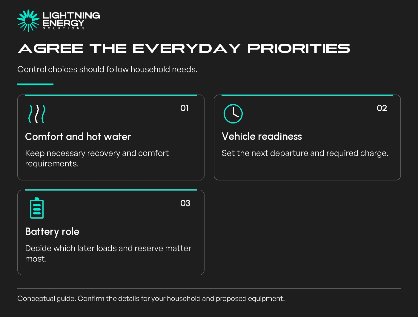 Agree the everyday priorities. Control choices should follow household needs.
