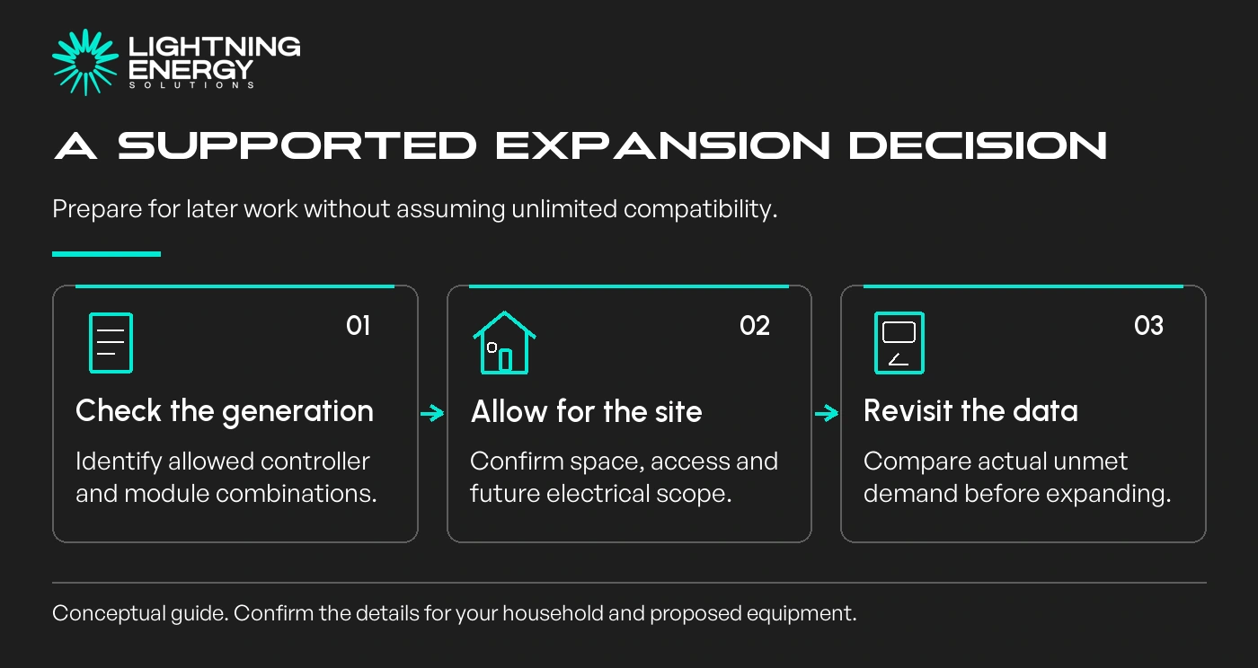 A supported expansion decision. Prepare for later work without assuming unlimited compatibility.