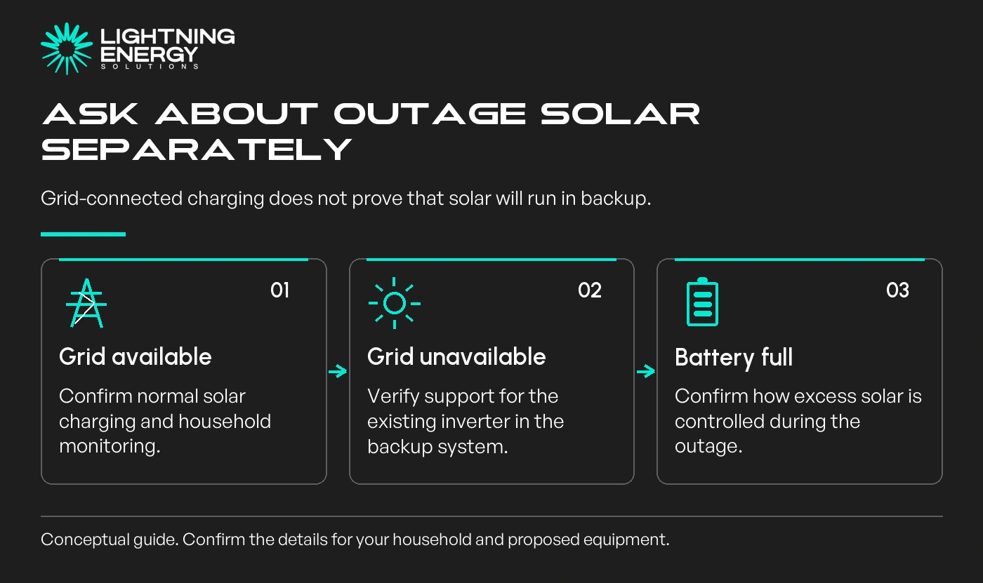 Ask about outage solar separately. Grid-connected charging does not prove that solar will run in backup.