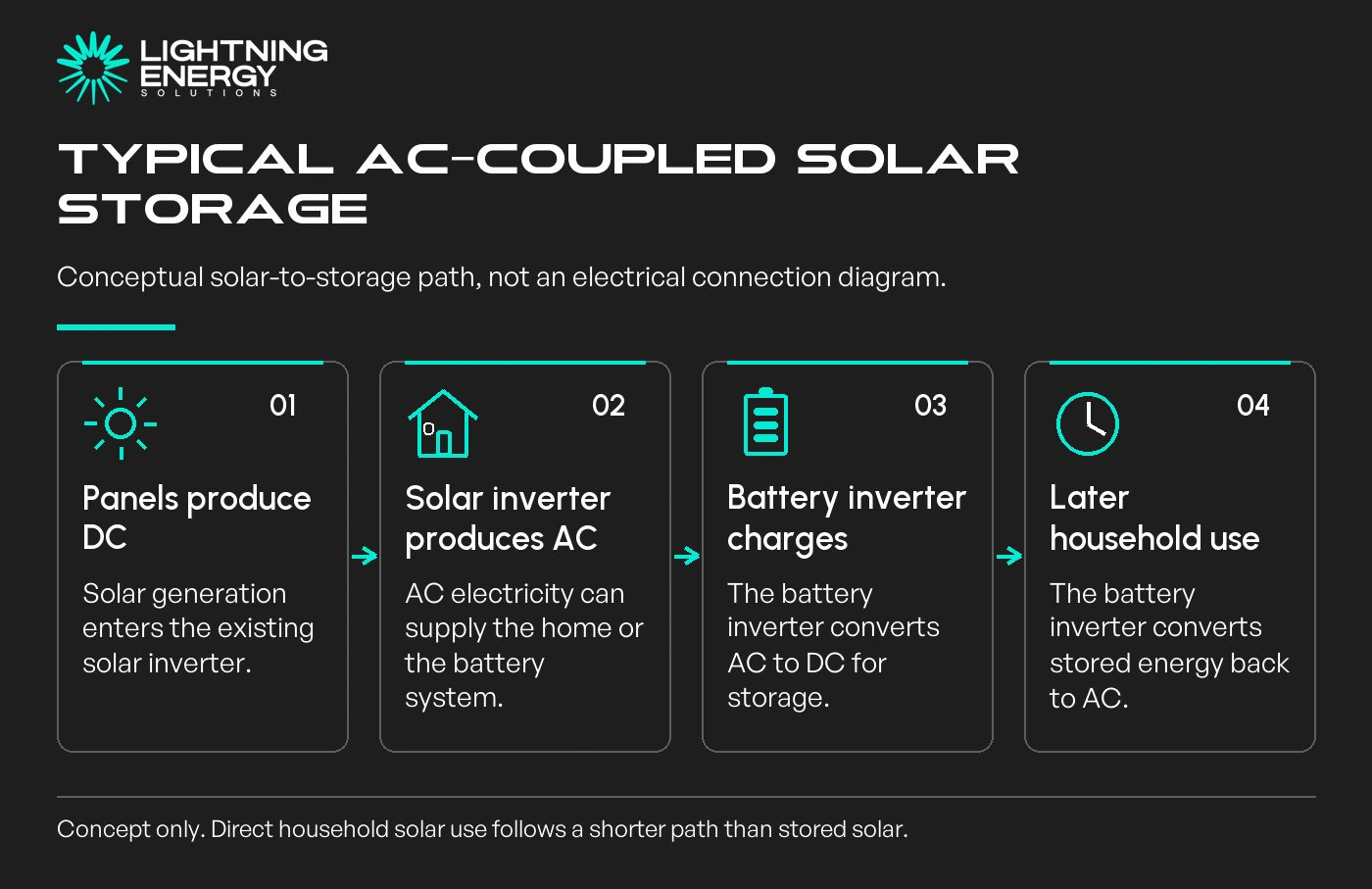 Typical AC-coupled solar storage. Conceptual solar-to-storage path, not an electrical connection diagram.