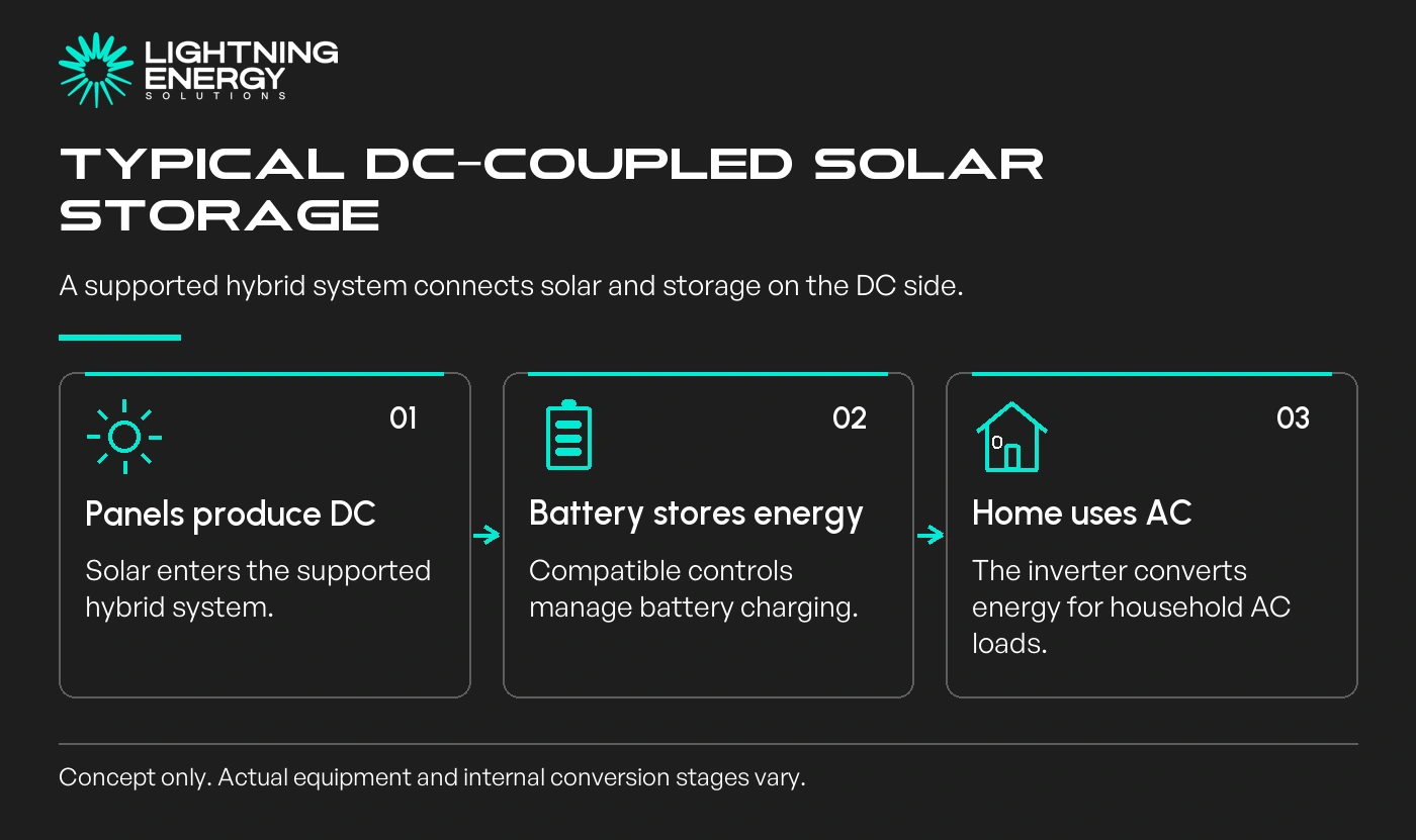 Typical DC-coupled solar storage. A supported hybrid system connects solar and storage on the DC side.