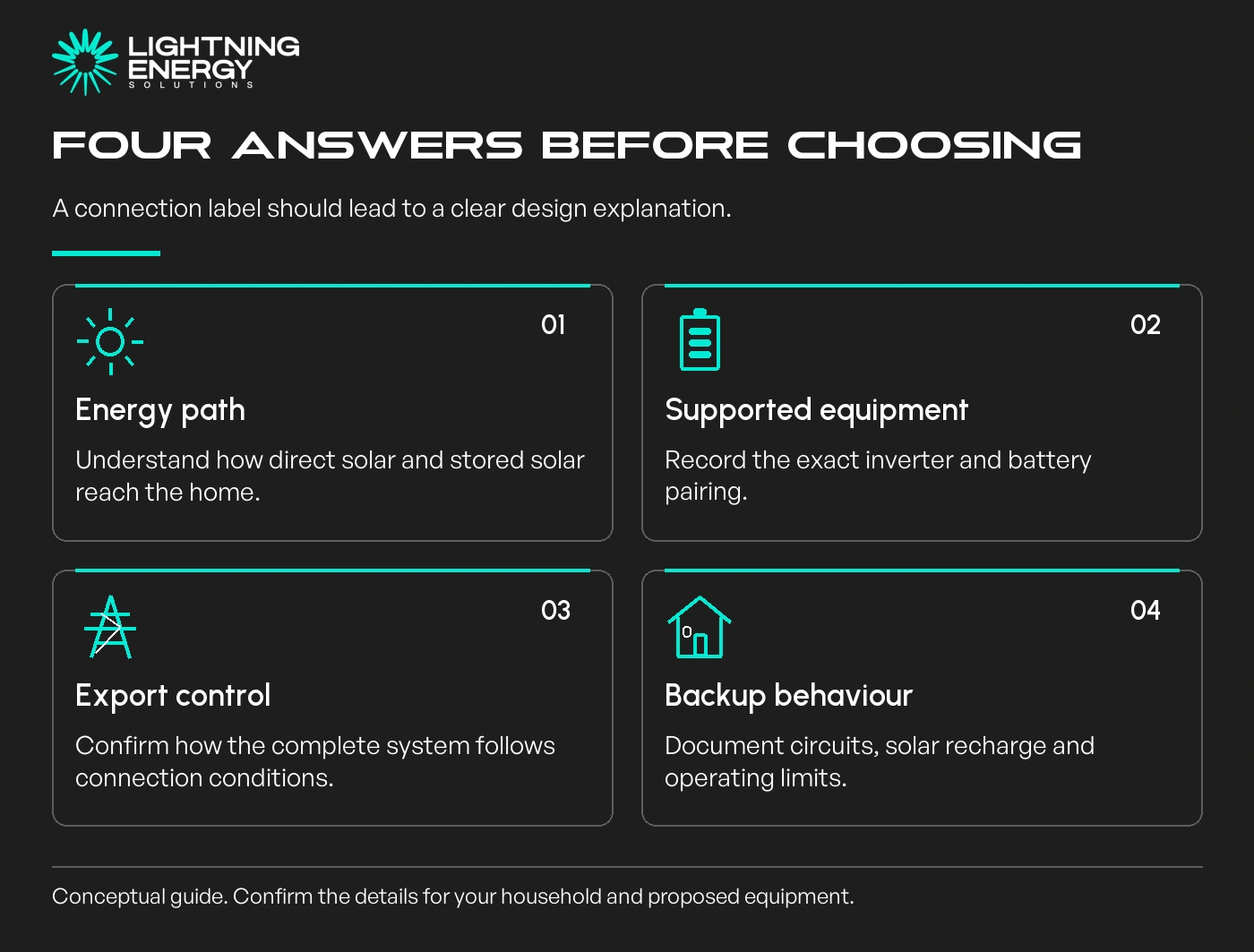 Four answers before choosing. A connection label should lead to a clear design explanation.