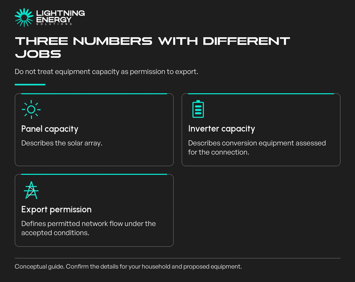 Three numbers with different jobs. Do not treat equipment capacity as permission to export.