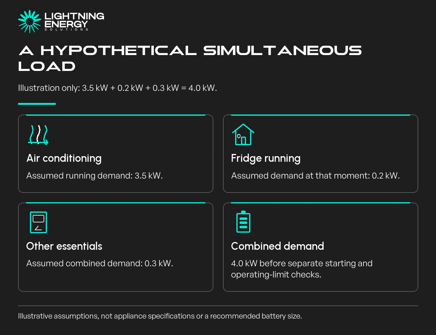 A hypothetical simultaneous load. Illustration only: 3.5 kW + 0.2 kW + 0.3 kW = 4.0 kW.