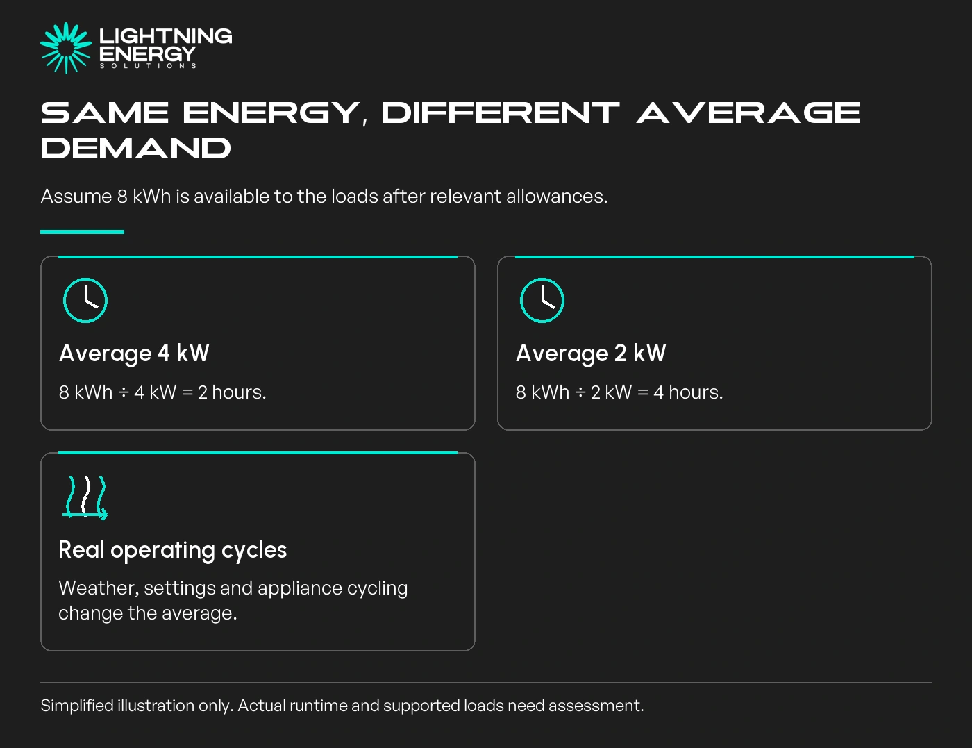 Same energy, different average demand. Assume 8 kWh is available to the loads after relevant allowances.