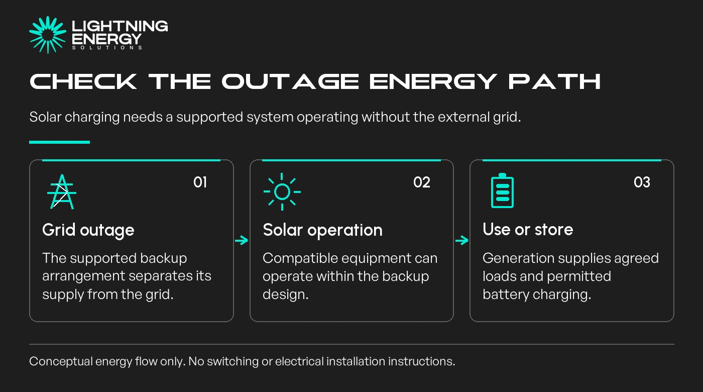 Check the outage energy path. Solar charging needs a supported system operating without the external grid.
