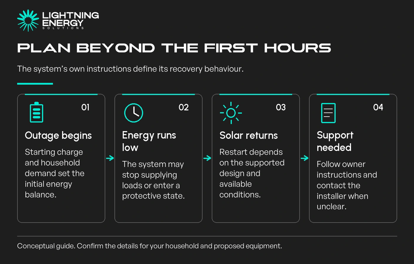 Plan beyond the first hours. The system’s own instructions define its recovery behaviour.