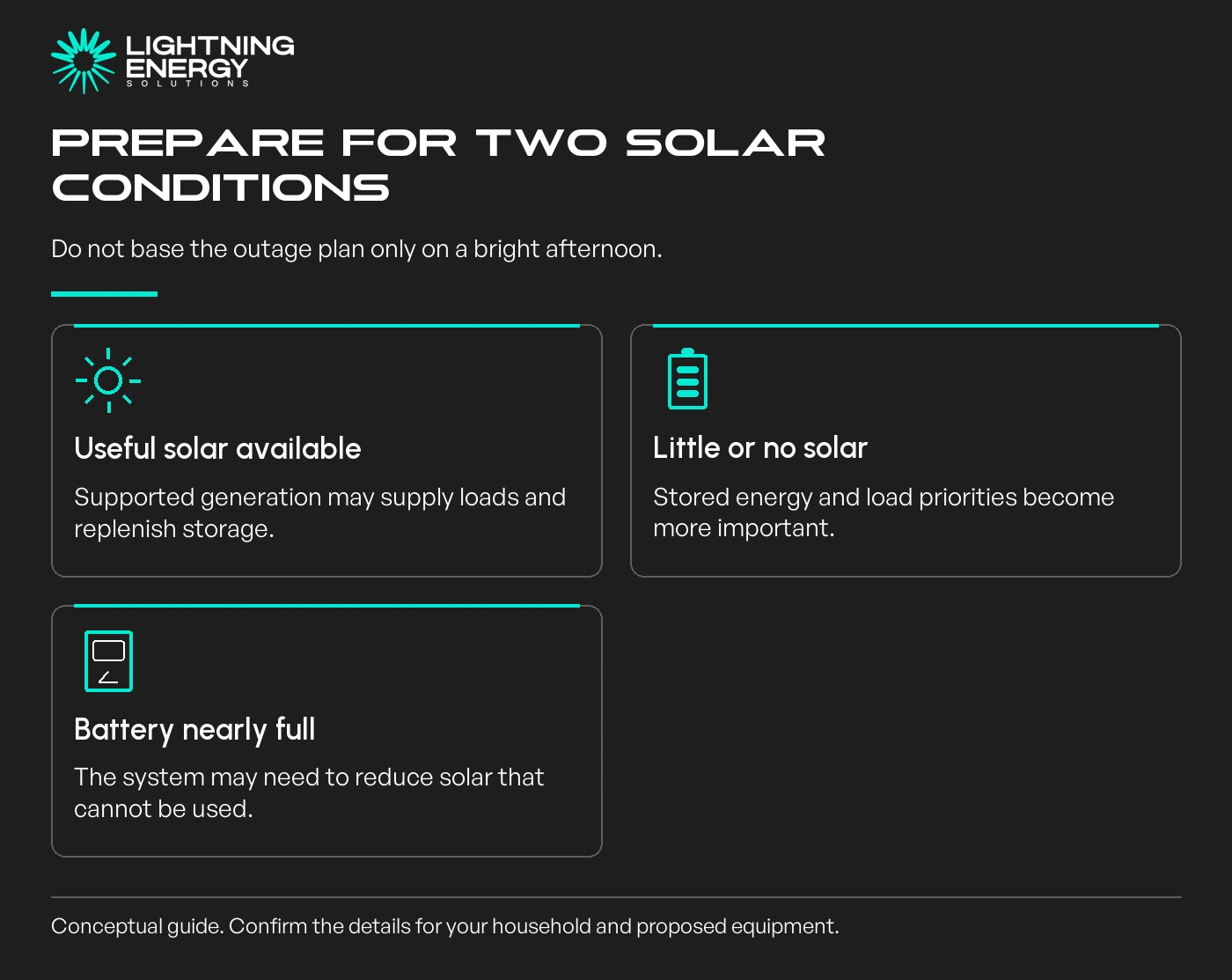 Prepare for two solar conditions. Do not base the outage plan only on a bright afternoon.