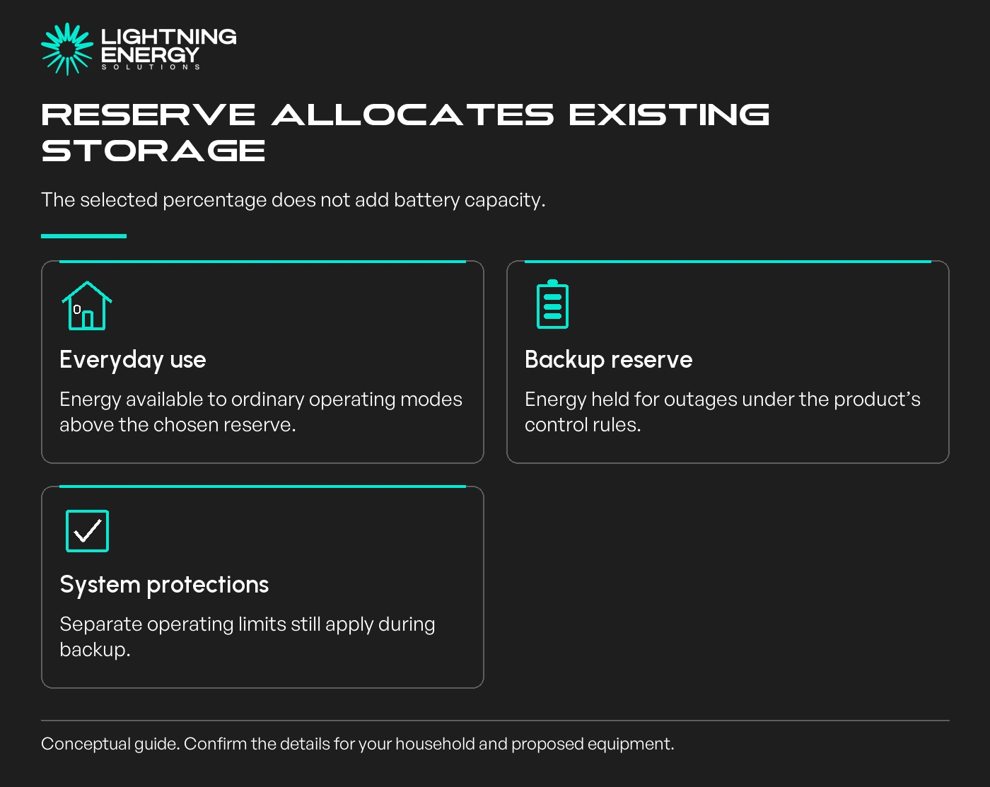 Reserve allocates existing storage. The selected percentage does not add battery capacity.