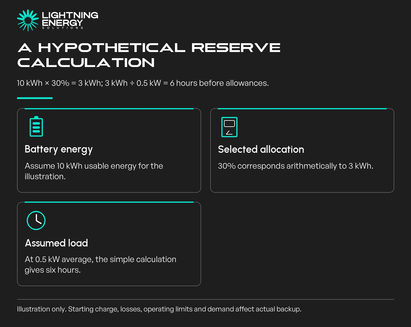 A hypothetical reserve calculation. 10 kWh × 30% = 3 kWh; 3 kWh ÷ 0.5 kW = 6 hours before allowances.