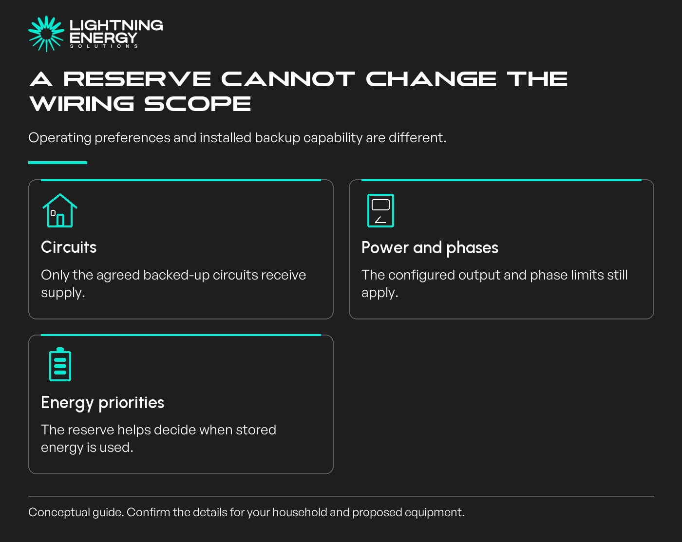 A reserve cannot change the wiring scope. Operating preferences and installed backup capability are different.