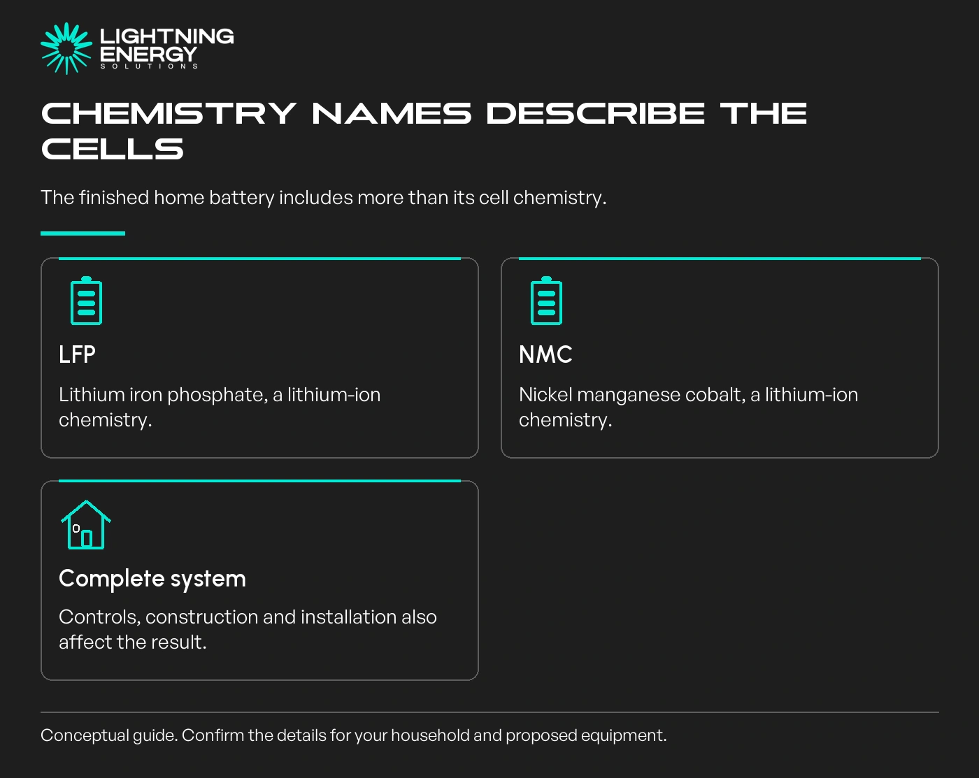 Chemistry names describe the cells. The finished home battery includes more than its cell chemistry.