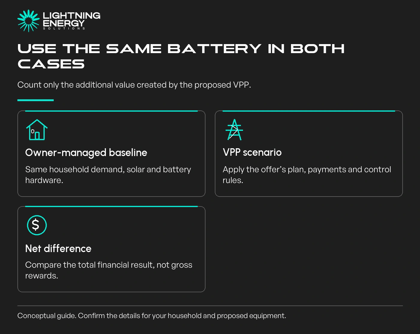 Use the same battery in both cases. Count only the additional value created by the proposed VPP.