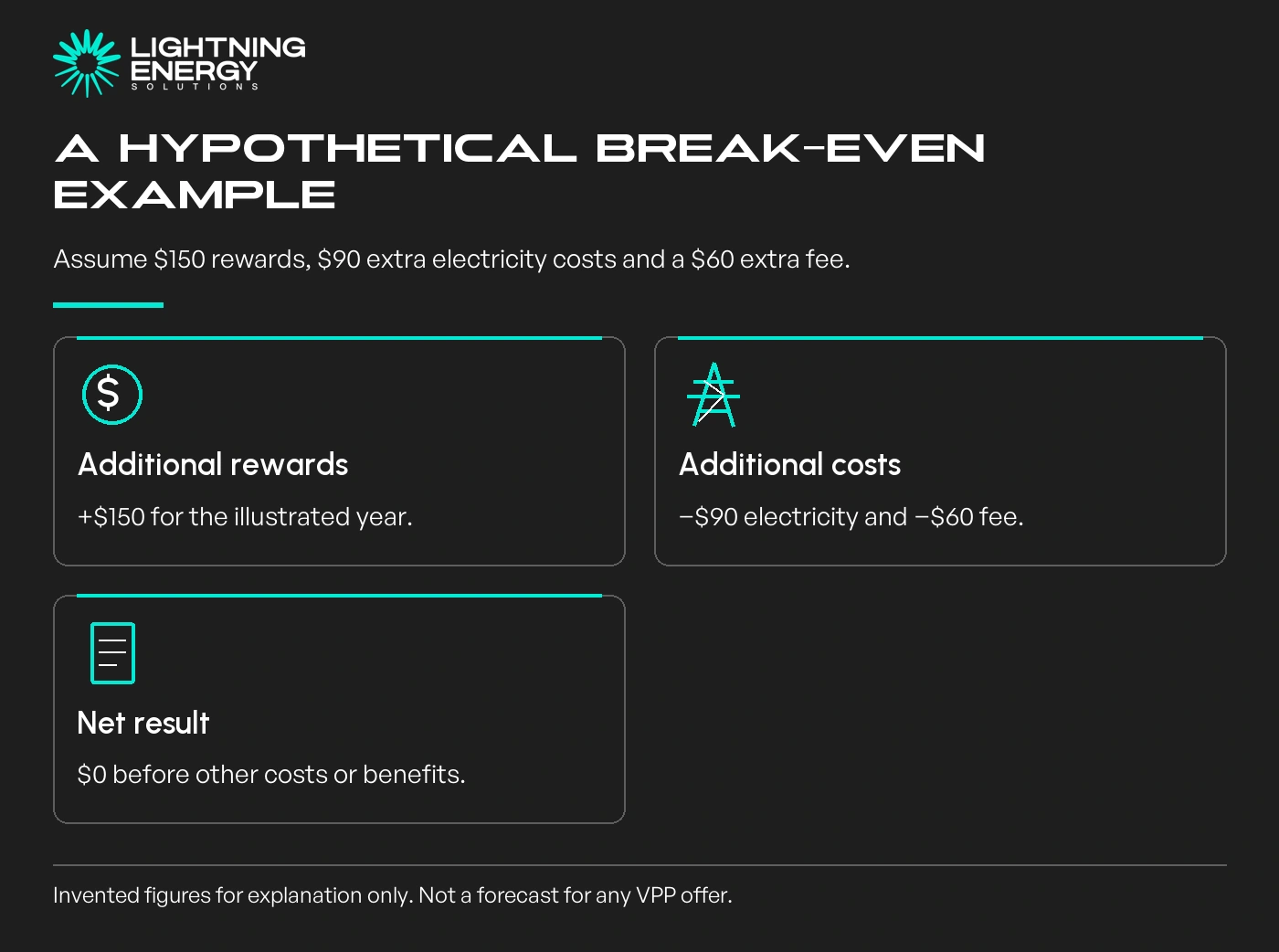 A hypothetical break-even example. Assume $150 rewards, $90 extra electricity costs and a $60 extra fee.