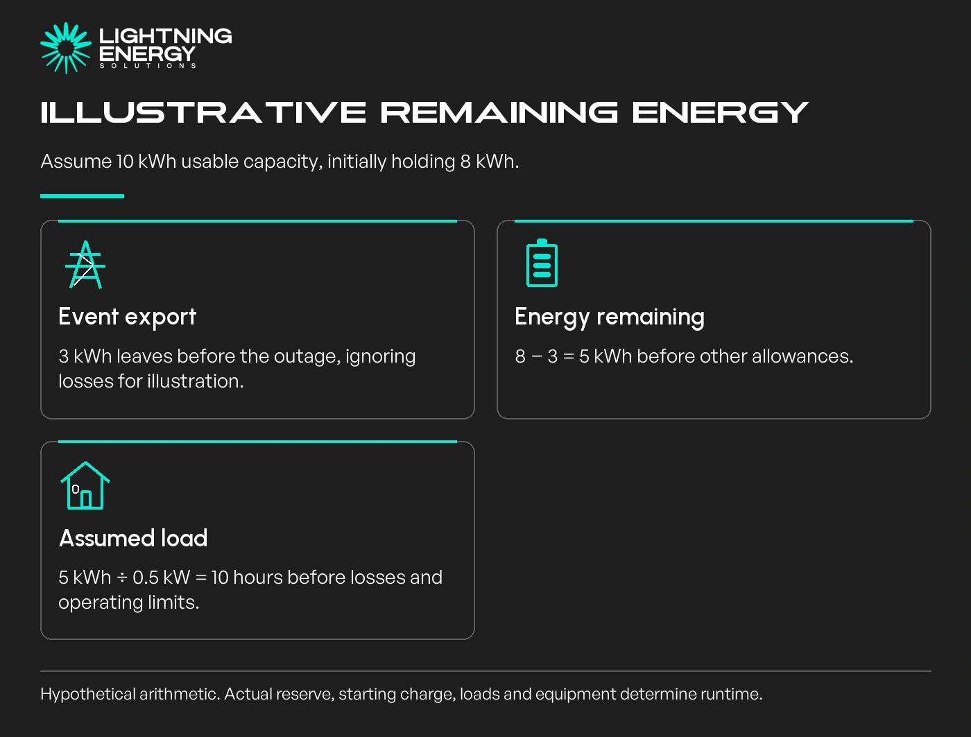 Illustrative remaining energy. Assume 10 kWh usable capacity, initially holding 8 kWh.