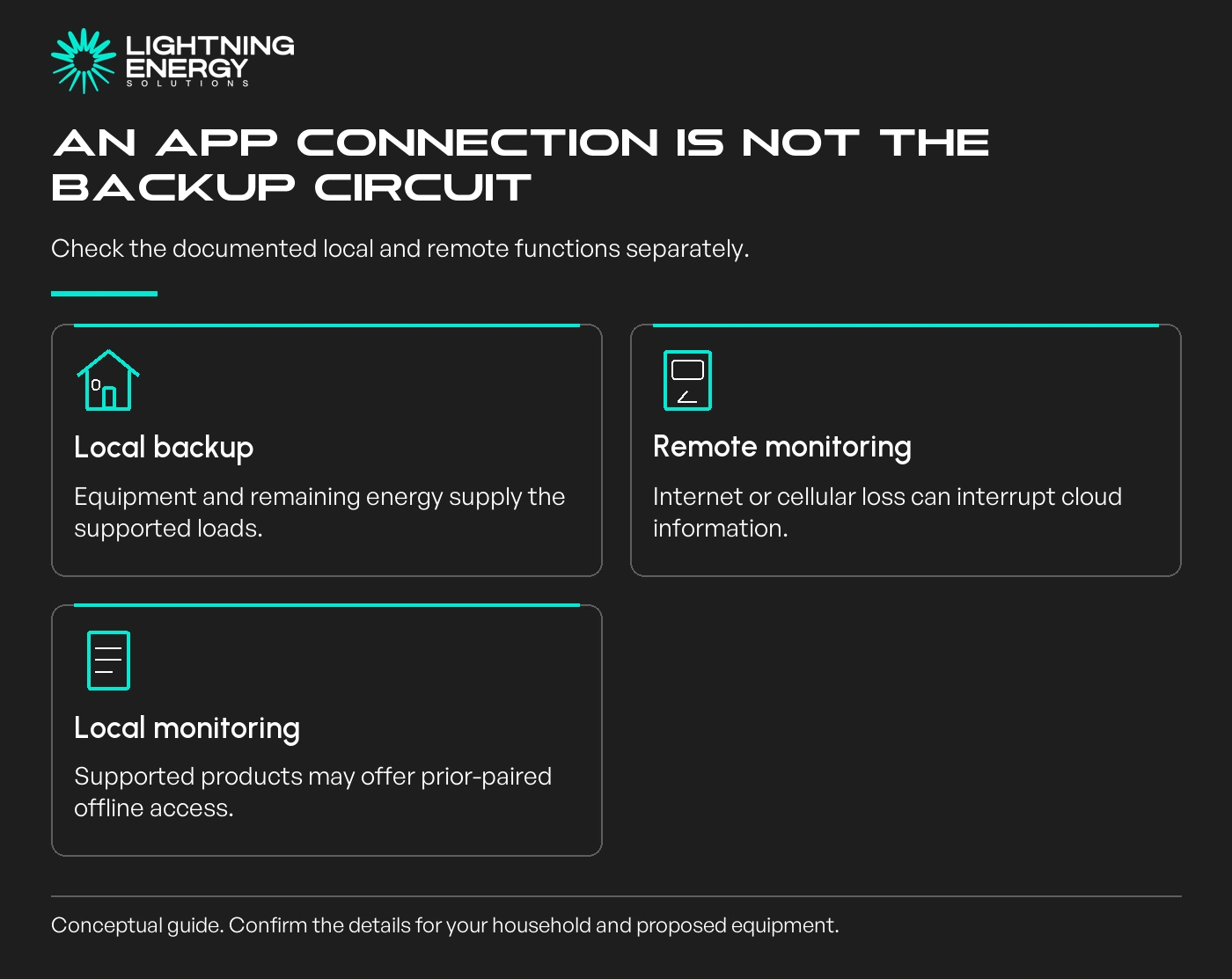An app connection is not the backup circuit. Check the documented local and remote functions separately.