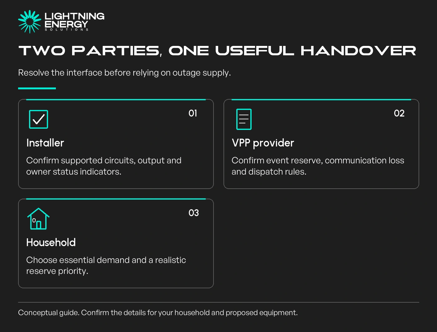 Two parties, one useful handover. Resolve the interface before relying on outage supply.