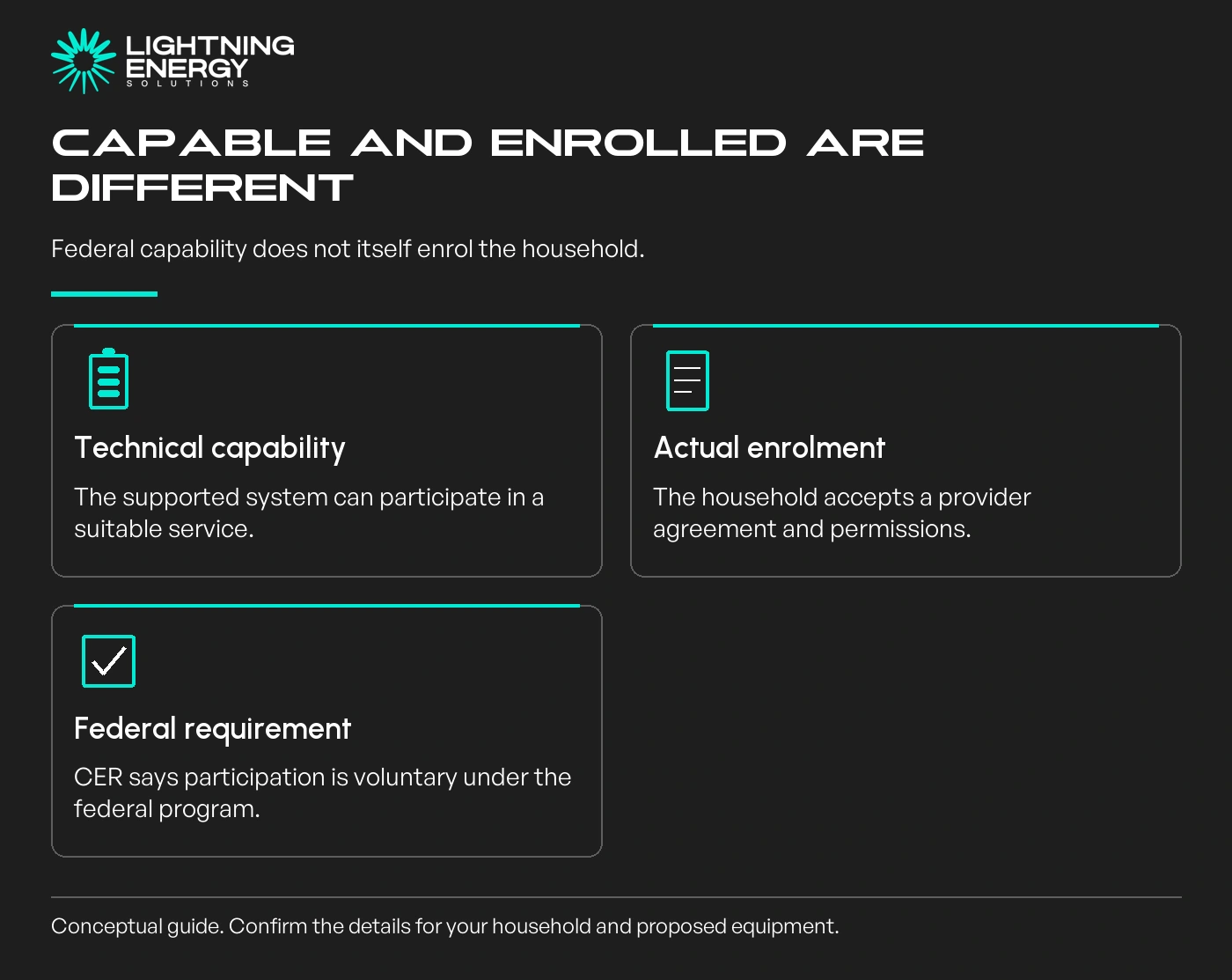 Capable and enrolled are different. Federal capability does not itself enrol the household.