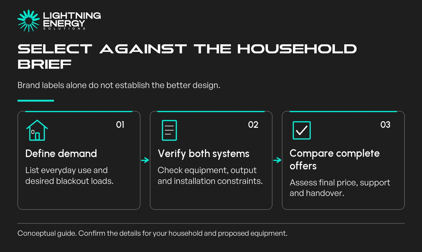 Select against the household brief. Brand labels alone do not establish the better design.