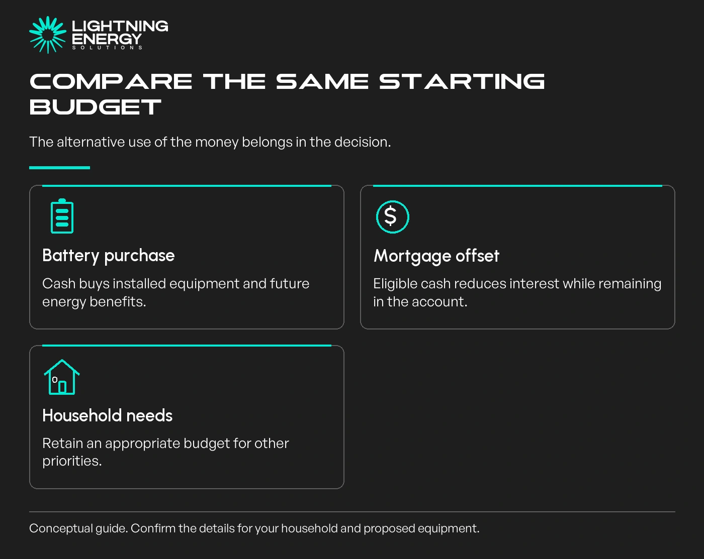 Compare the same starting budget. The alternative use of the money belongs in the decision.