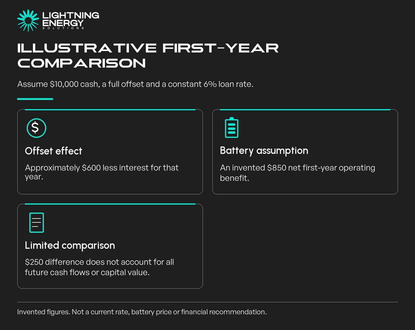 Illustrative first-year comparison. Assume $10,000 cash, a full offset and a constant 6% loan rate.