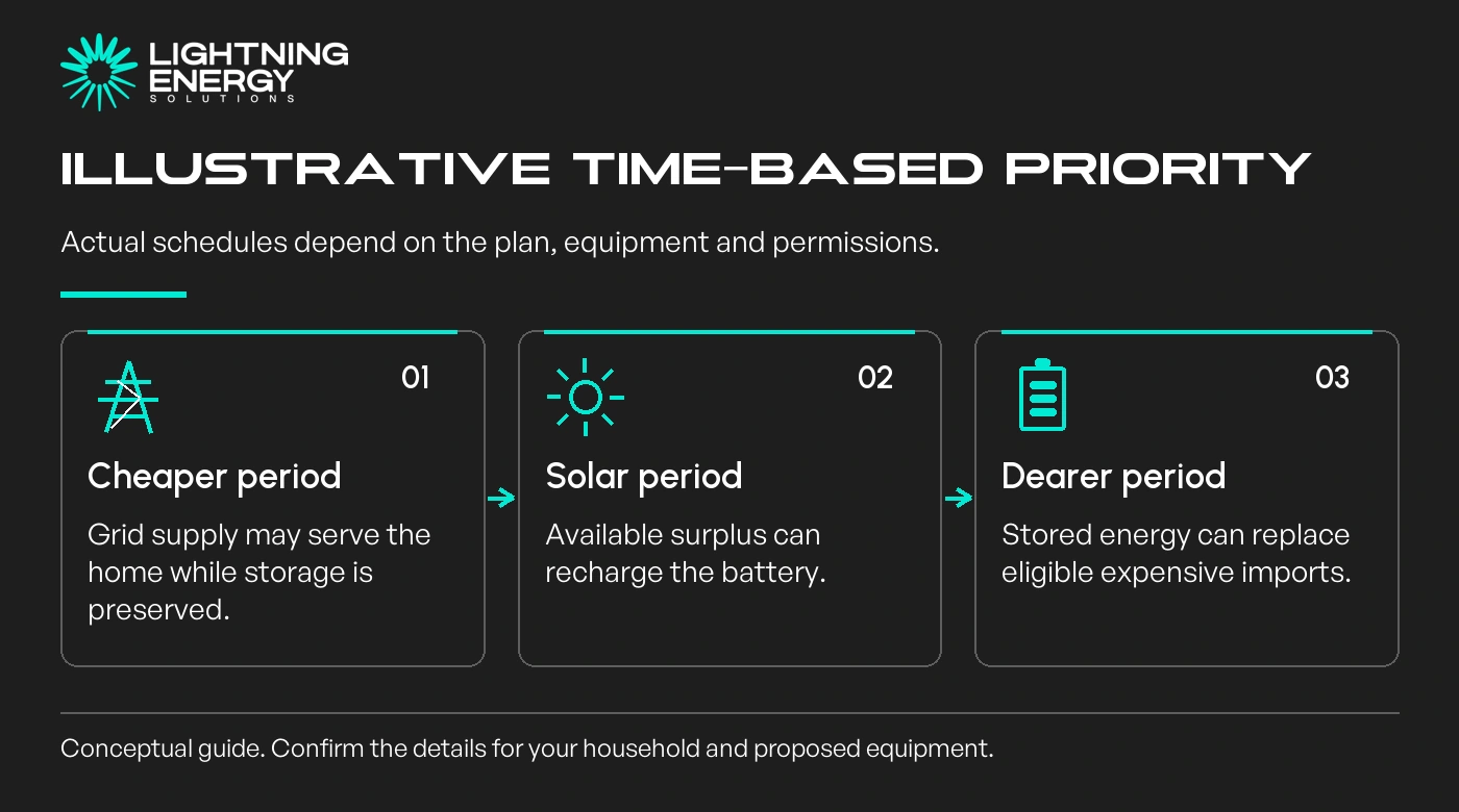 Illustrative time-based priority. Actual schedules depend on the plan, equipment and permissions.