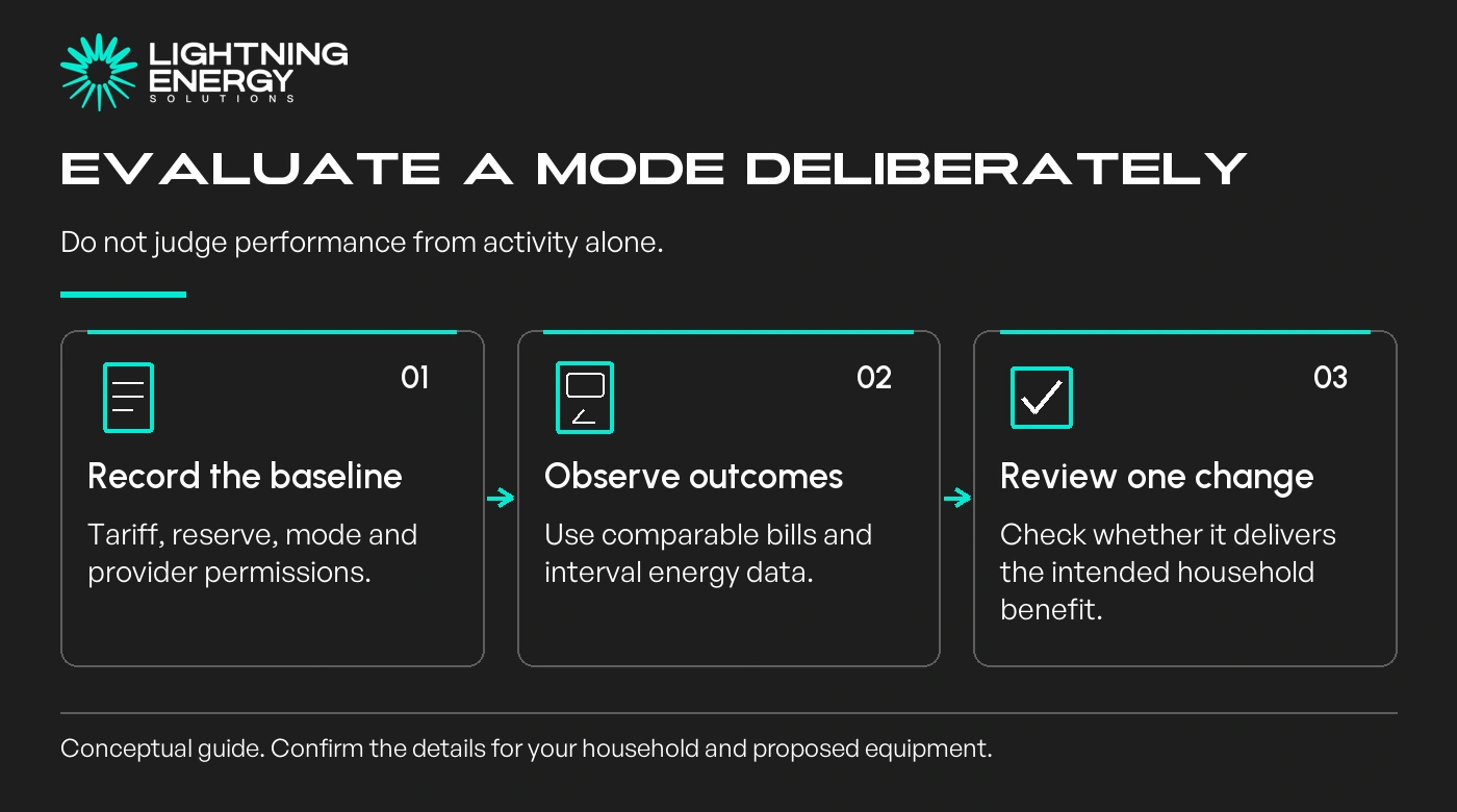 Evaluate a mode deliberately. Do not judge performance from activity alone.