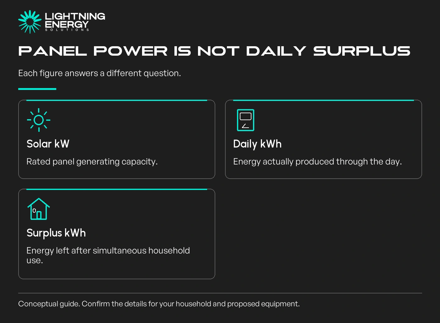 Panel power is not daily surplus. Each figure answers a different question.