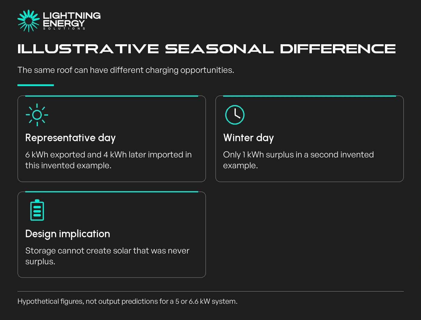 Illustrative seasonal difference. The same roof can have different charging opportunities.
