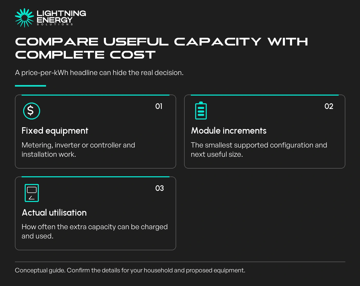 Compare useful capacity with complete cost. A price-per-kWh headline can hide the real decision.