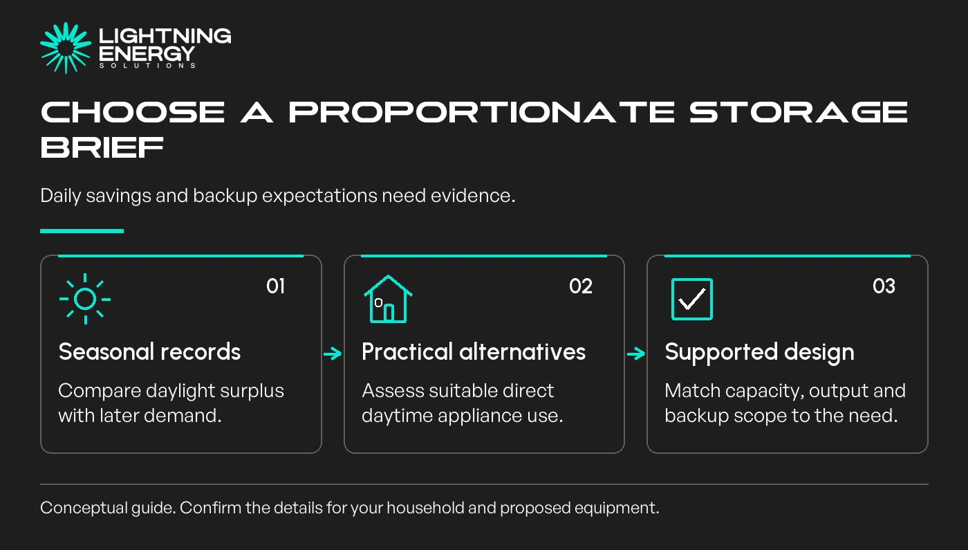 Choose a proportionate storage brief. Daily savings and backup expectations need evidence.