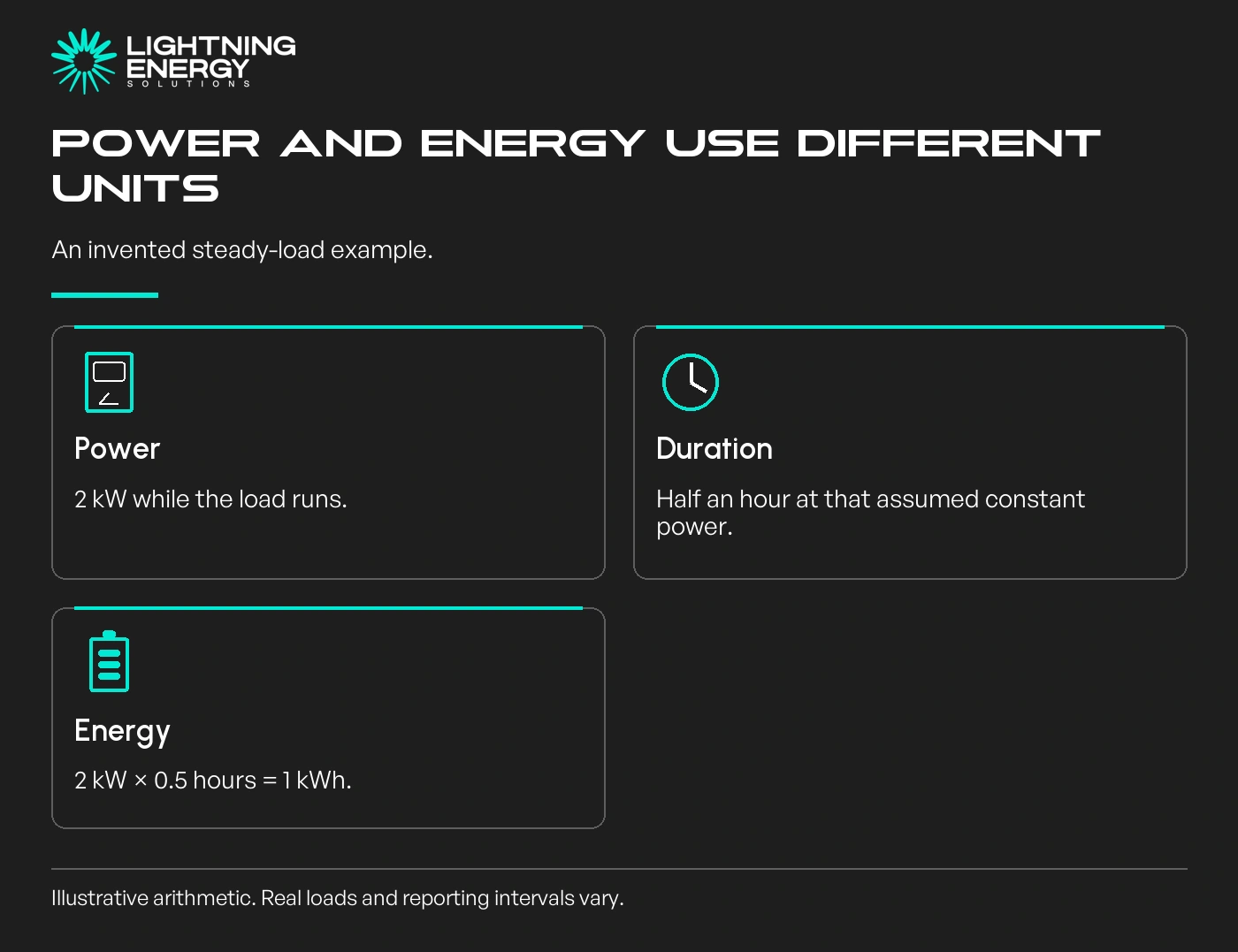 Power and energy use different units. An invented steady-load example.