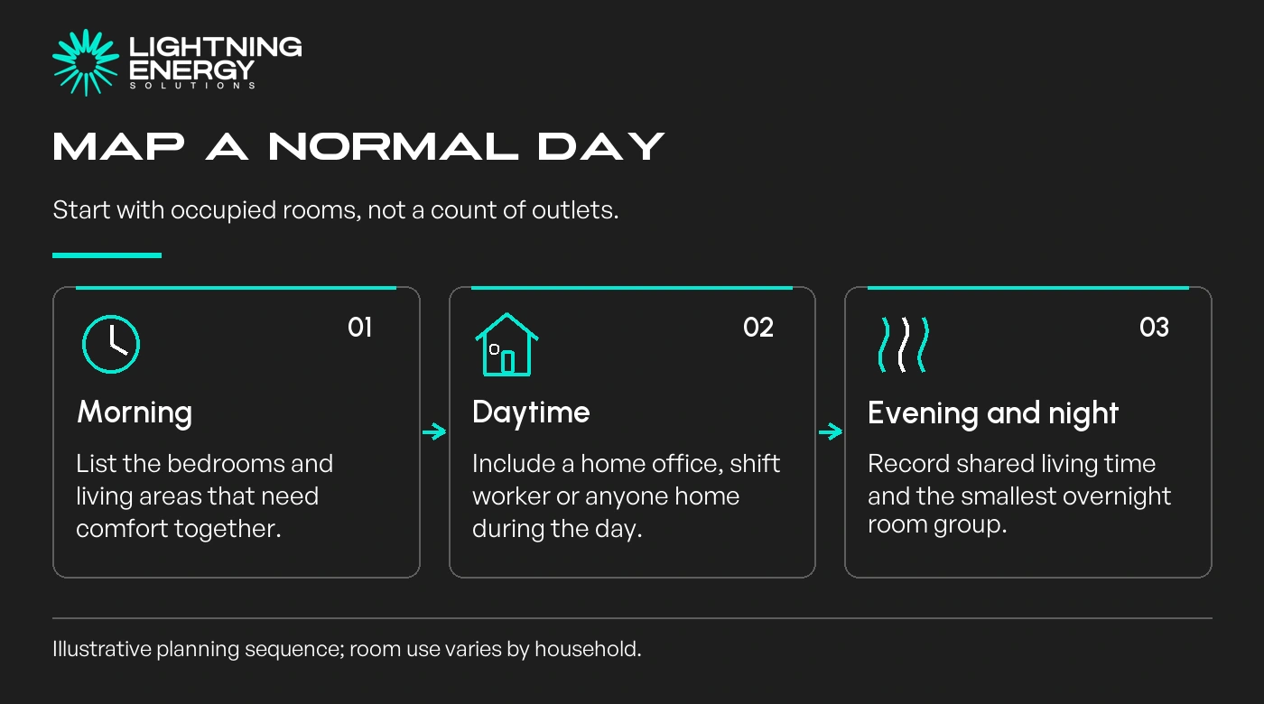Map a normal day. Morning: List the bedrooms and living areas that need comfort together.; Daytime: Include a home office, shift worker or anyone home during the day.; Evening and night: Record shared living time and the smallest overnight room group.