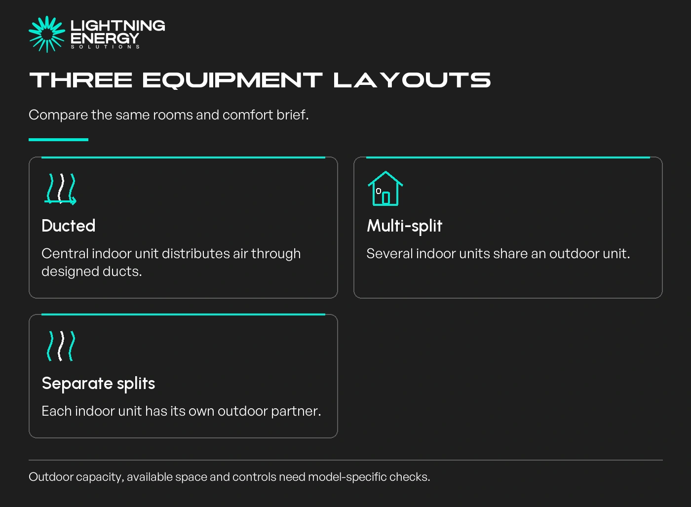 Three equipment layouts. Ducted: Central indoor unit distributes air through designed ducts.; Multi-split: Several indoor units share an outdoor unit.; Separate splits: Each indoor unit has its own outdoor partner.