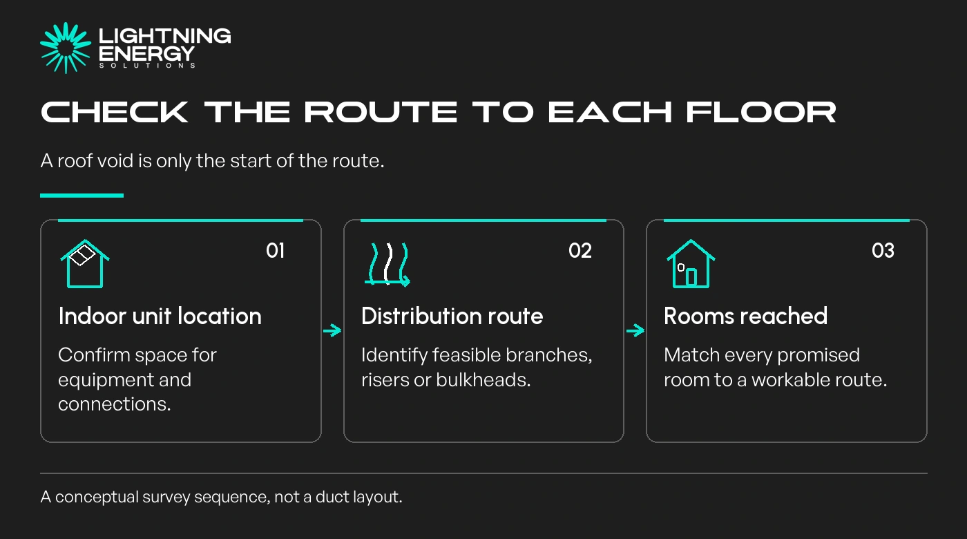 Check the route to each floor. Indoor unit location: Confirm space for equipment and connections.; Distribution route: Identify feasible branches, risers or bulkheads.; Rooms reached: Match every promised room to a workable route.