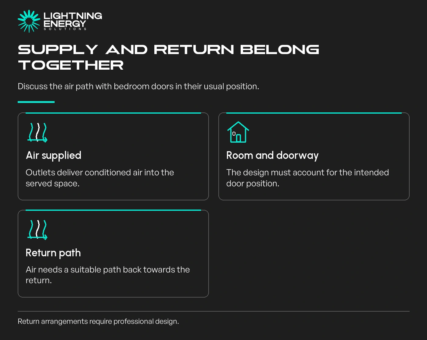 Supply and return belong together. Air supplied: Outlets deliver conditioned air into the served space.; Room and doorway: The design must account for the intended door position.; Return path: Air needs a suitable path back towards the return.
