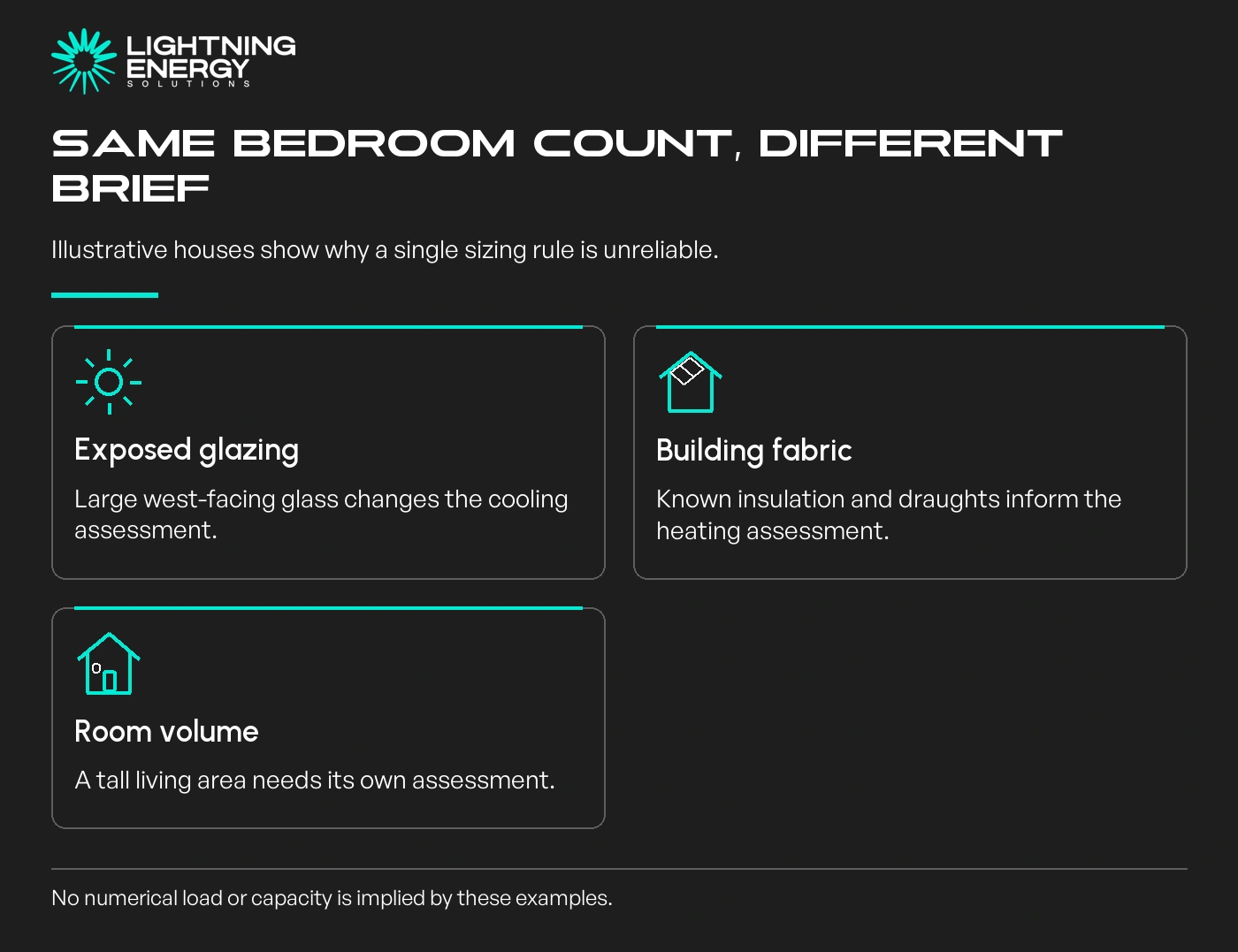 Same bedroom count, different brief. Exposed glazing: Large west-facing glass changes the cooling assessment.; Building fabric: Known insulation and draughts inform the heating assessment.; Room volume: A tall living area needs its own assessment.