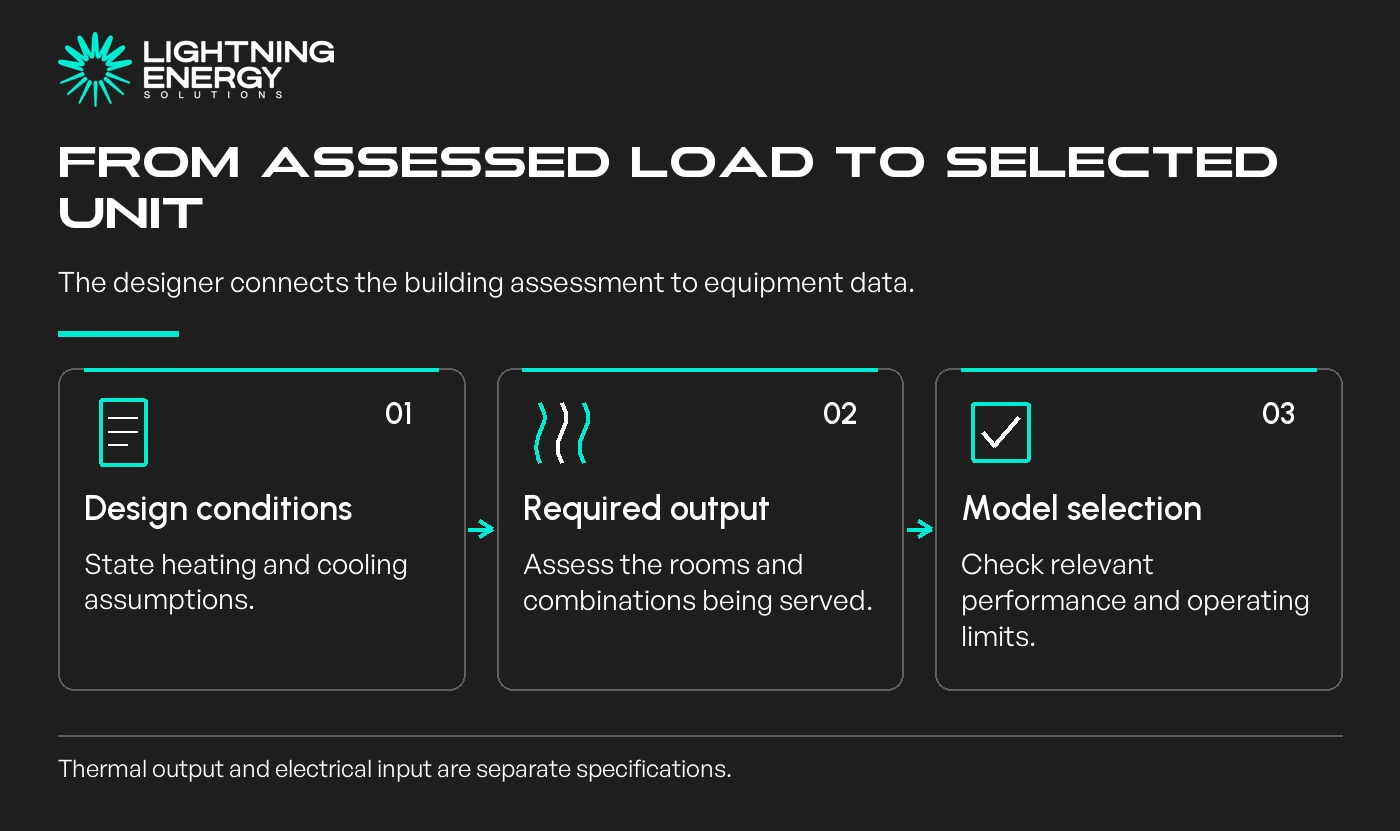 From assessed load to selected unit. Design conditions: State heating and cooling assumptions.; Required output: Assess the rooms and combinations being served.; Model selection: Check relevant performance and operating limits.