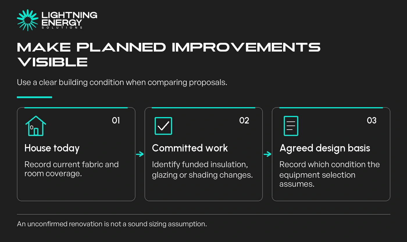 Make planned improvements visible. House today: Record current fabric and room coverage.; Committed work: Identify funded insulation, glazing or shading changes.; Agreed design basis: Record which condition the equipment selection assumes.