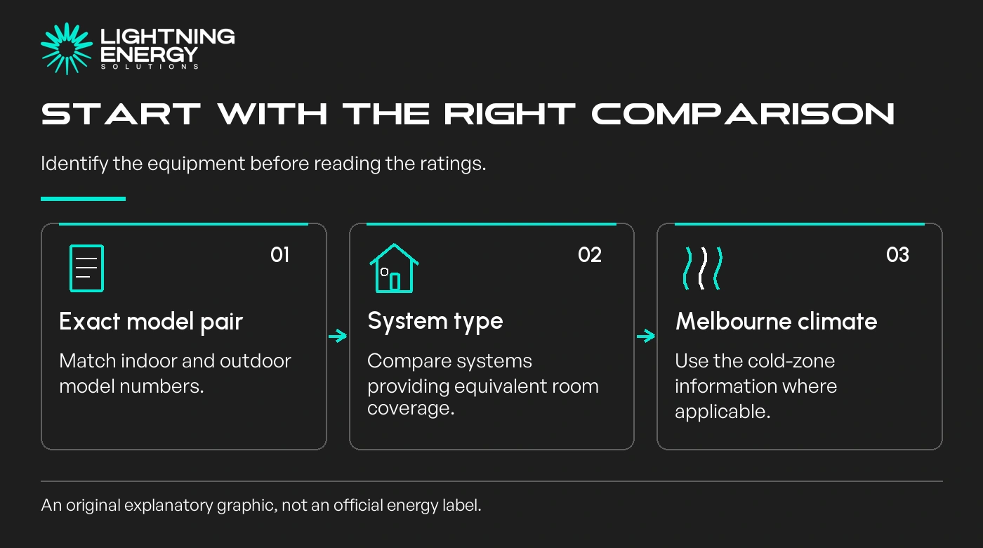 Start with the right comparison. Exact model pair: Match indoor and outdoor model numbers.; System type: Compare systems providing equivalent room coverage.; Melbourne climate: Use the cold-zone information where applicable.