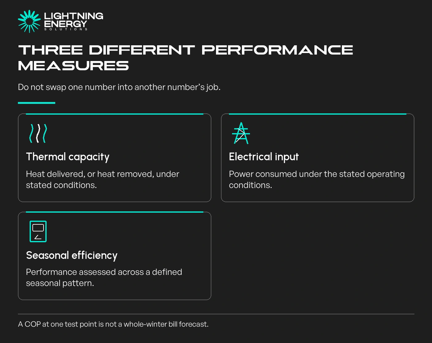 Three different performance measures. Thermal capacity: Heat delivered, or heat removed, under stated conditions.; Electrical input: Power consumed under the stated operating conditions.; Seasonal efficiency: Performance assessed across a defined seasonal pattern.