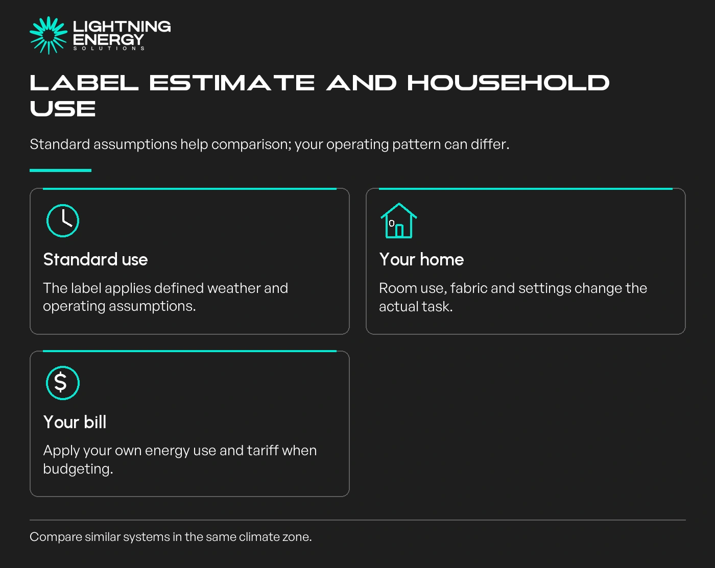 Label estimate and household use. Standard use: The label applies defined weather and operating assumptions.; Your home: Room use, fabric and settings change the actual task.; Your bill: Apply your own energy use and tariff when budgeting.